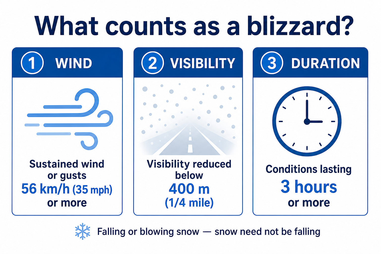 Infographic showing the three blizzard criteria: wind of 56 km/h or more, visibility below 400 metres, and conditions lasting three hours or more