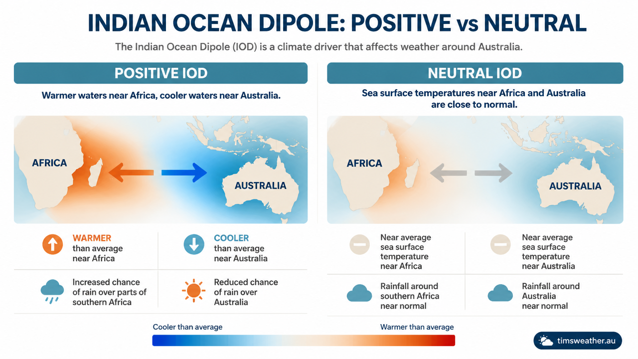 Chart comparing positive and neutral Indian Ocean Dipole phases and their sea surface temperature anomalies.