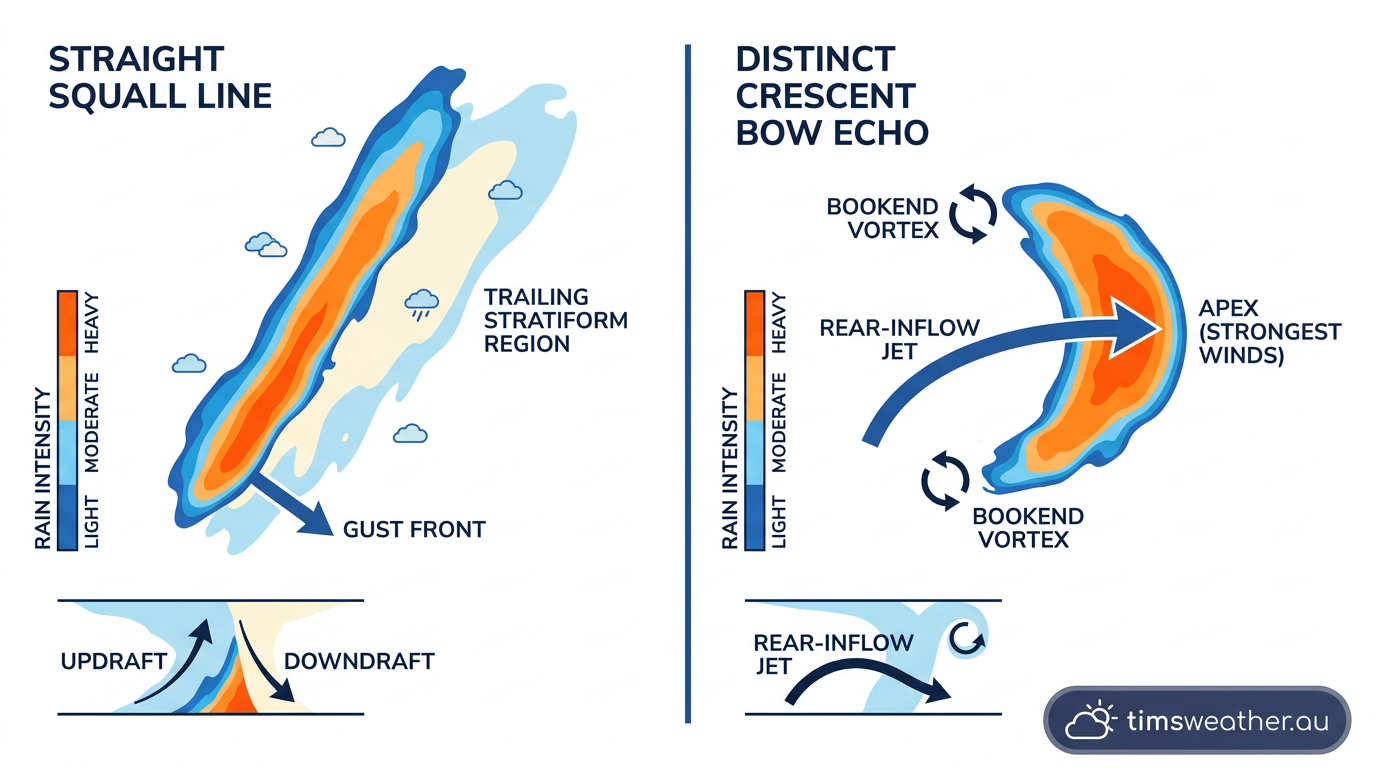 Comparison showing the difference between a linear squall line and a bow echo on weather radar.