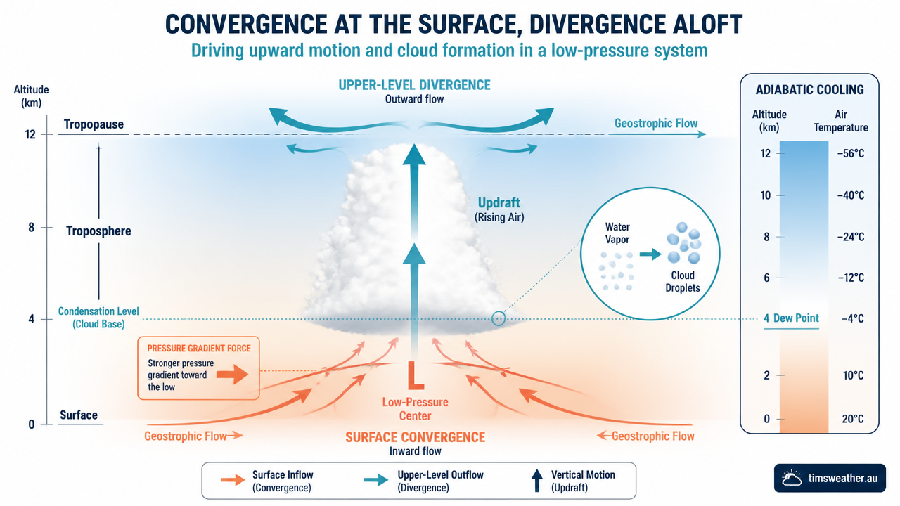 Infographic showing how do low-pressure systems form through surface convergence and upper-level divergence.