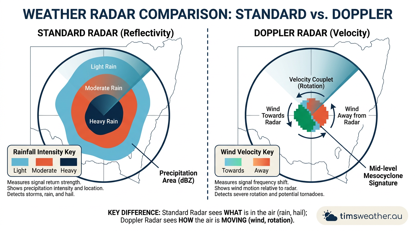 Comparison of rainfall reflectivity and Doppler velocity radar data used to identify a mesovortex.