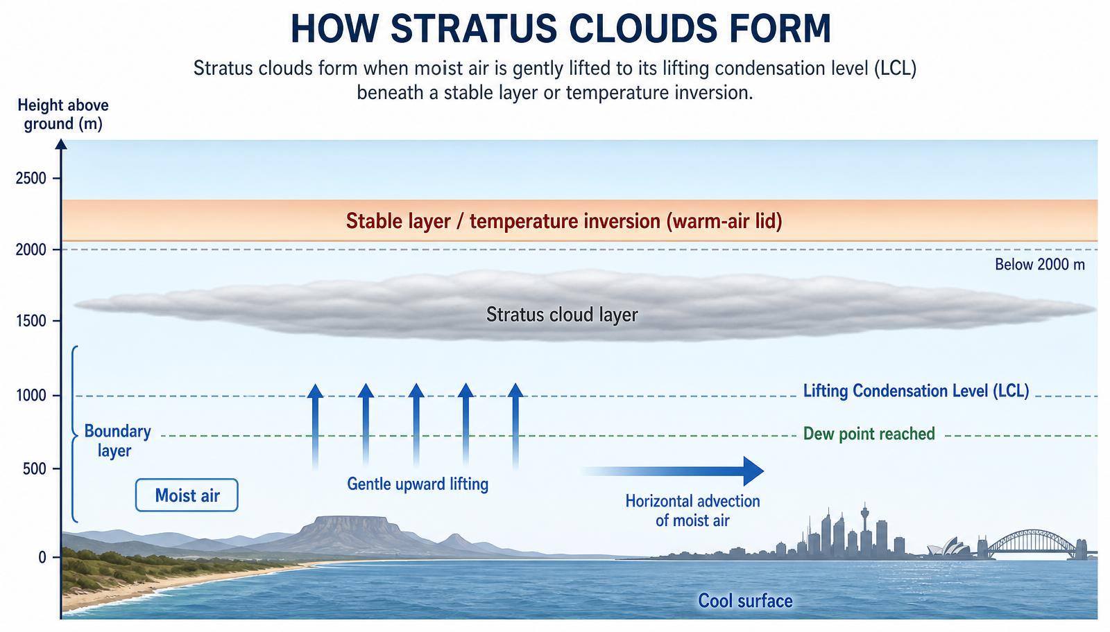 Labeled diagram showing how stratus clouds form by lifting to the LCL beneath a stable inversion layer.