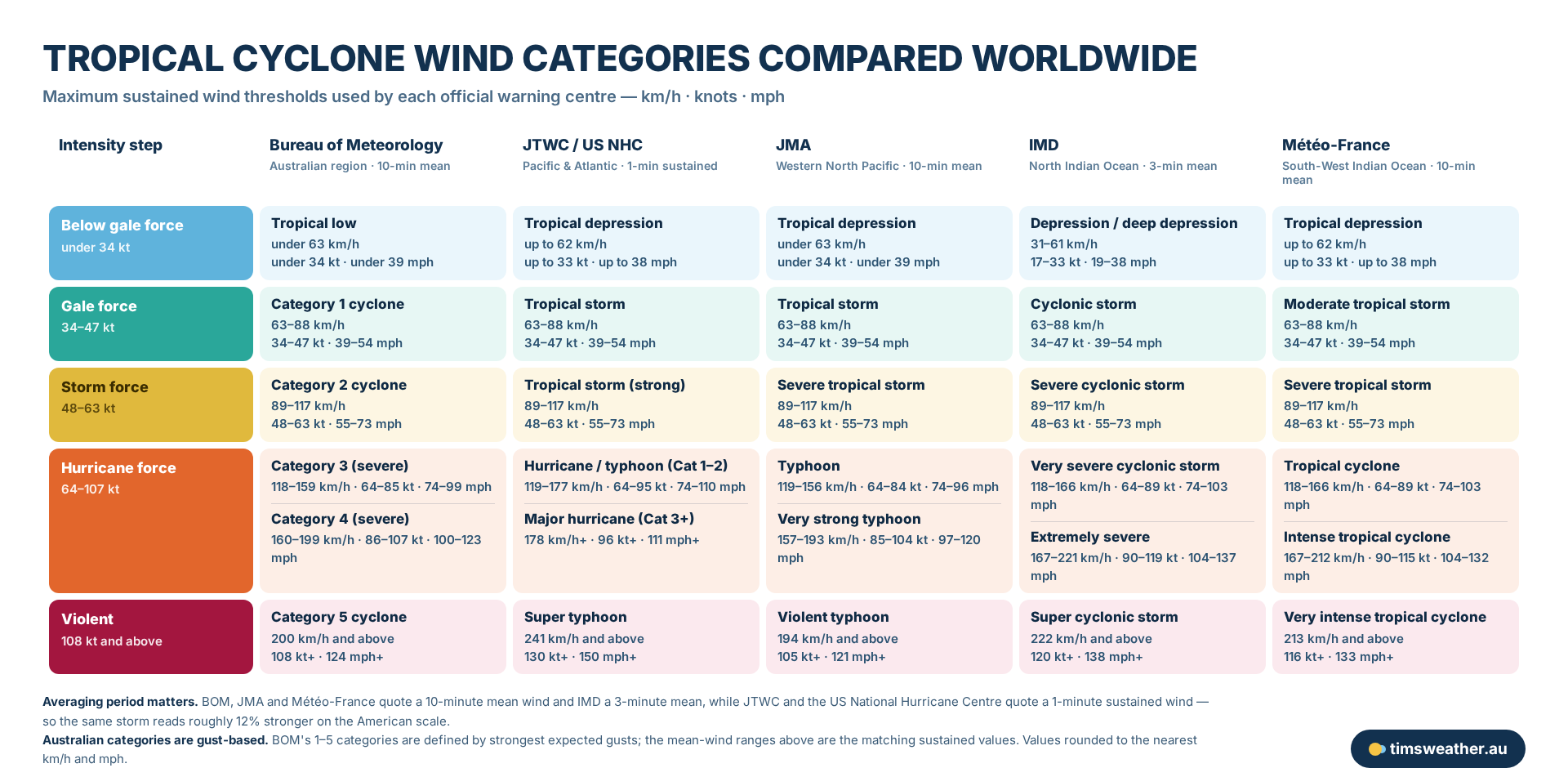 Table comparing BOM, JTWC, JMA, IMD and Meteo-France tropical cyclone wind categories in km/h, knots and mph.