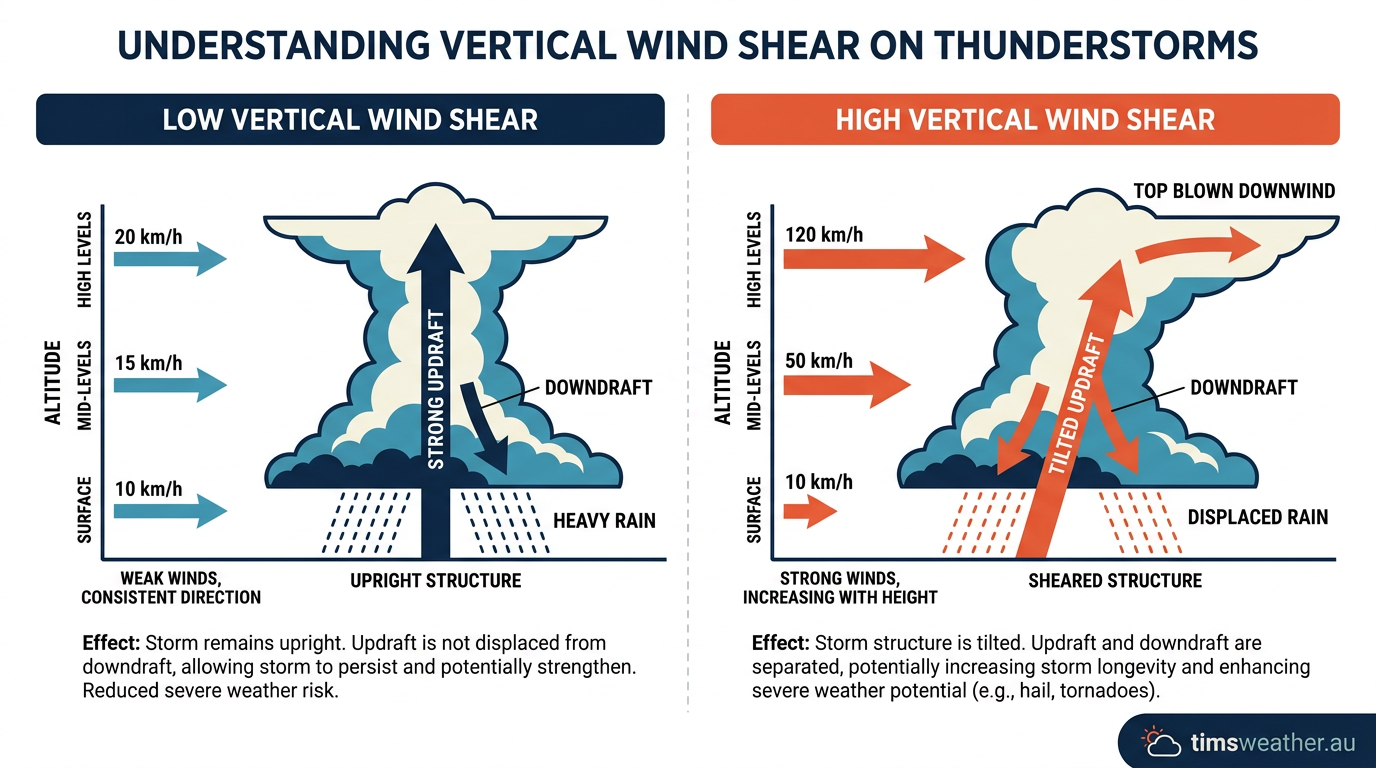 Diagram showing how low vertical wind shear allows a tropical depression to stay vertically aligned and strengthen.