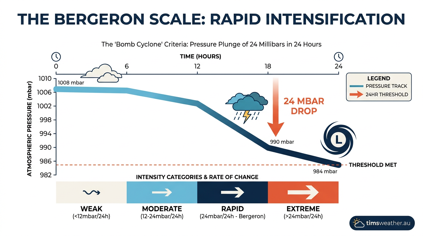 Chart demonstrating a 24-millibar pressure drop over 24 hours used to define explosive cyclogenesis
