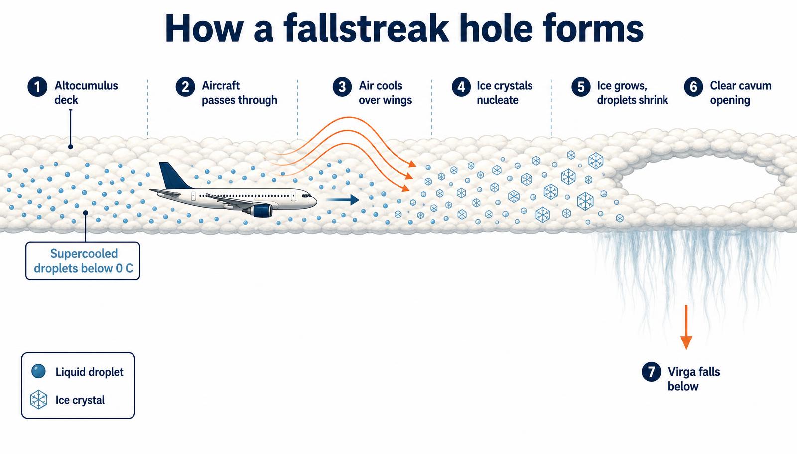 Diagram of a fallstreak hole forming as an aircraft triggers ice crystals in a supercooled altocumulus deck