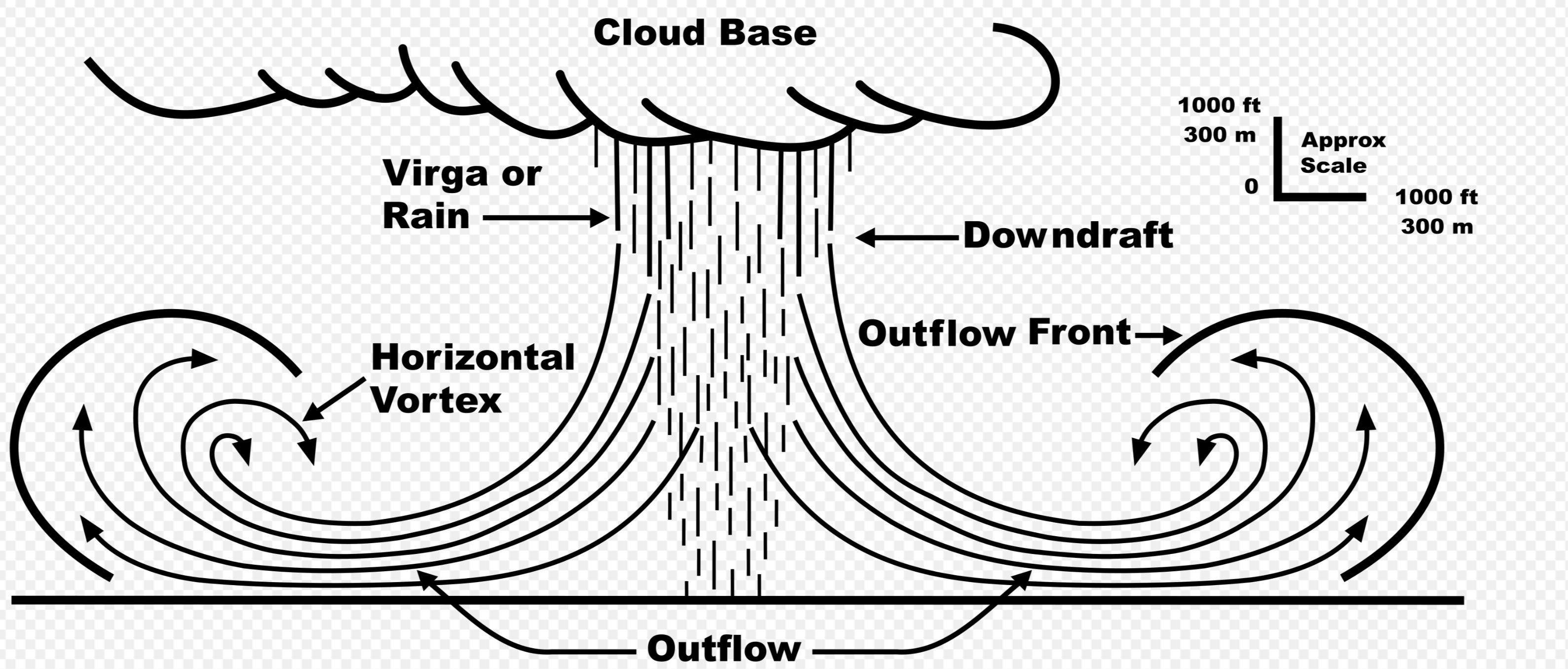 Diagram showing a thunderstorm cloud base, downdraft, virga/rain, outflow, and horizontal vortex formation. Diagram showing a thunderstorm cloud base, downdraft, virga/rain, outflow, and horizontal vortex formation.