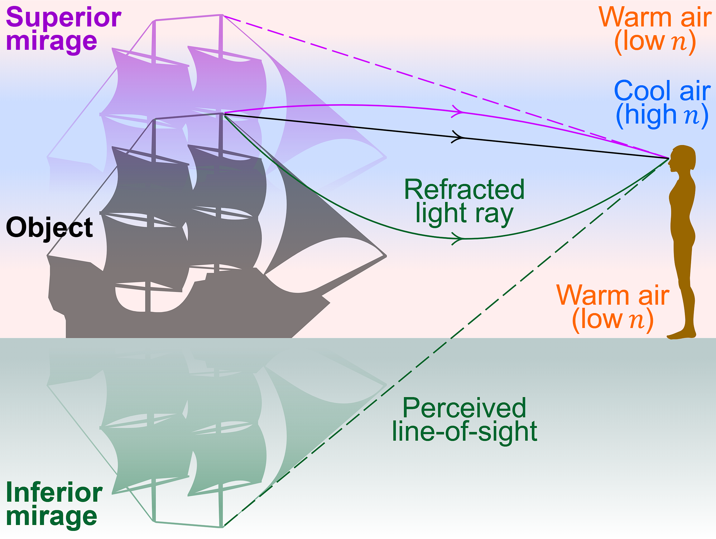 Diagram showing light refraction creating superior and inferior mirages of a ship due to warm and cool air layers. Diagram showing light refraction creating superior and inferior mirages of a ship due to warm and cool air layers.