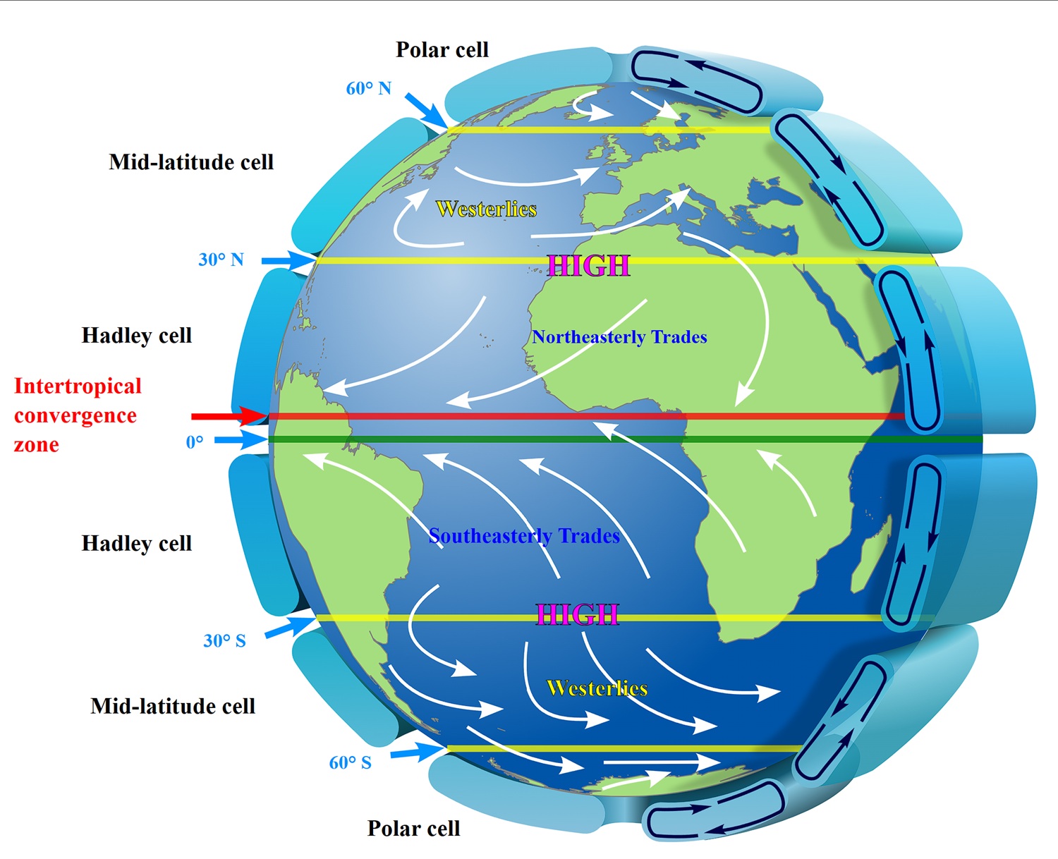 Global atmospheric circulation cells (Hadley, Ferrel, Polar) and wind patterns that influence jet stream formation. Highly idealised depiction of the global circulation. Upper-level jets tend to flow latitudinally along the cell boundaries.
