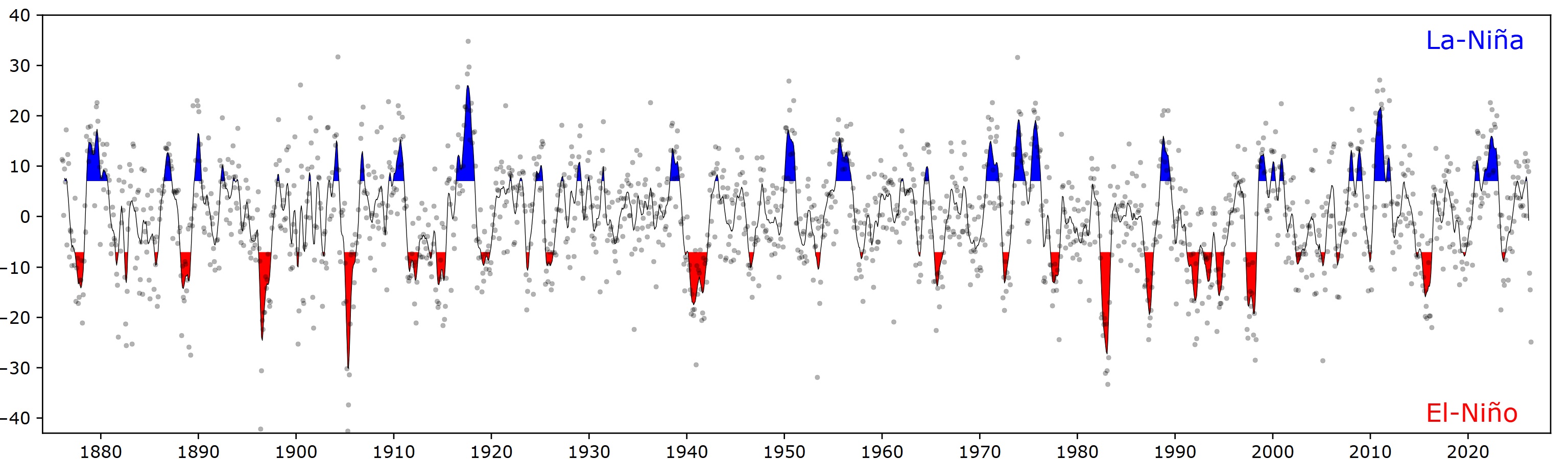 Graph showing La Niña (blue peaks) and El Niño (red troughs) events over time, illustrating their formation patterns.