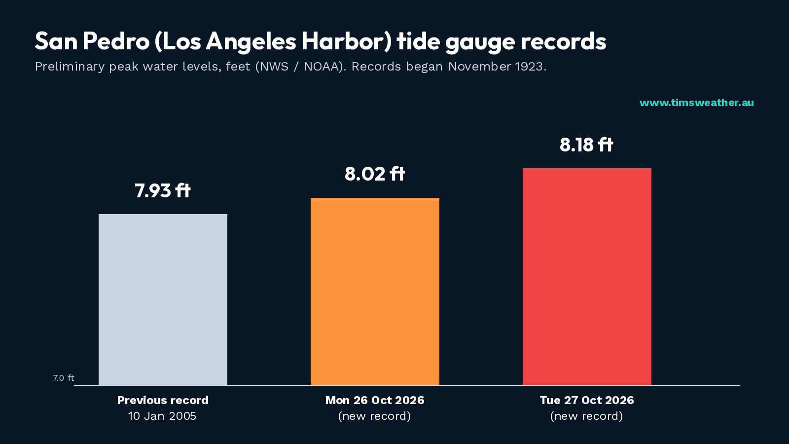 Bar chart of San Pedro tide gauge records: 7.93 ft in 2005, 8.02 ft on 26 Oct 2026 and 8.18 ft on 27 Oct 2026